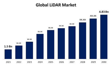 global lidar market size share analysis  forecast