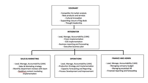 visionary integrator accountability chart