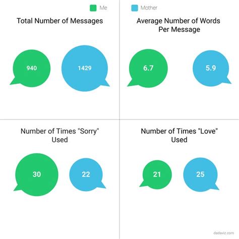 This Guy Analyzed A Year S Worth Of Texts To His Mom With Touching Results