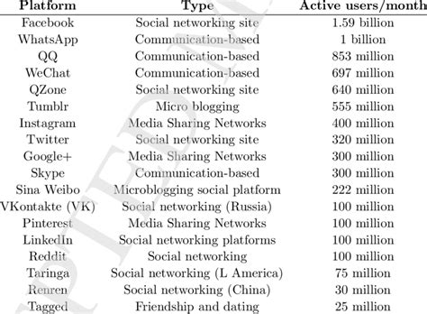 list  popular social networking websites  scientific diagram