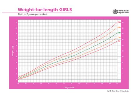 girls weight  length chart birth   yearspercentiles  printable