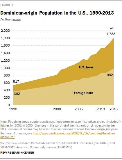 Hispanics Of Dominican Origin In The United States 2013 Pew Research