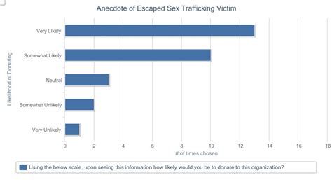 Results Sex Trafficking Prevention Through Information