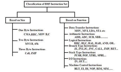 classification  instructions  microprocessor careyou