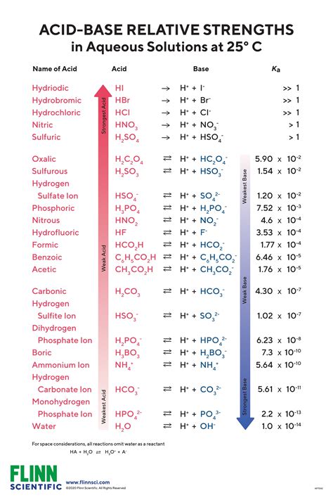 ranking acid base strength  ka pka values leah sci quizalize