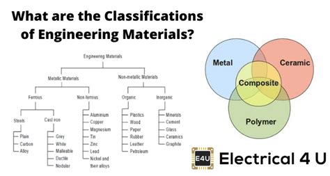 classification  engineering materials electricalu