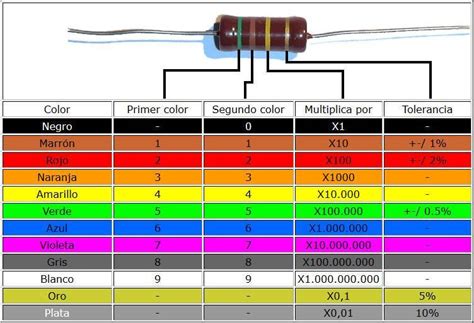 codigo de colores de resistencias  condensadores