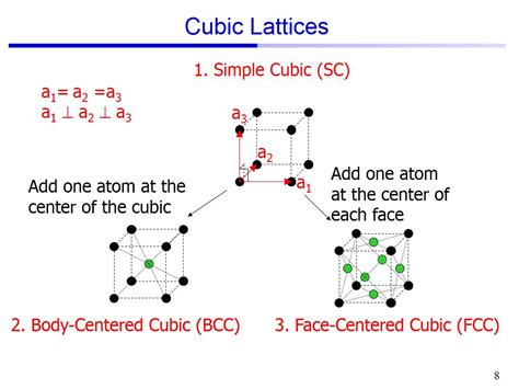 nanohuborg resources   lecture  lattice dynamics lattice structure