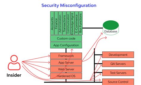 A6 Security Misconfiguration ️ Top 10 Owasp 2017