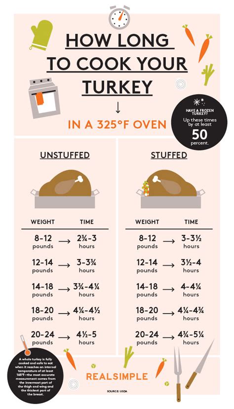 How Long To Cook Your Turkey Pictures Photos And Images