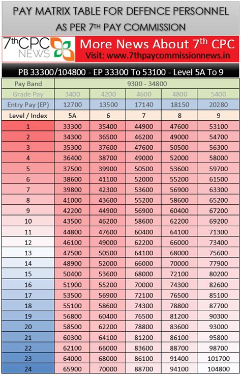 pay matrix  defence personnel level    central govt employees news