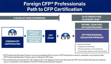 foreign cfp professionals path  cfp certification