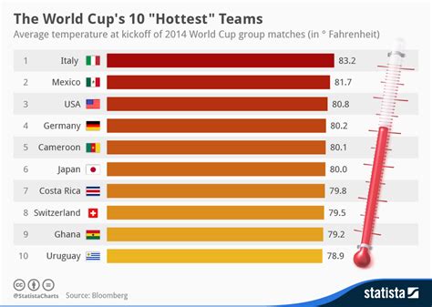 Chart The World Cup’s 10 Hottest Teams Statista