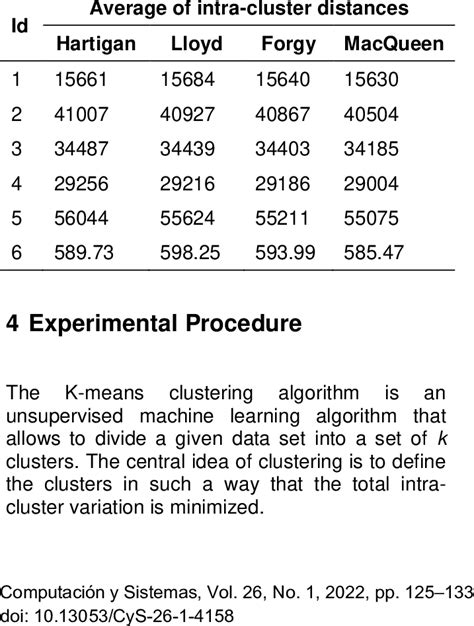 Average Intra Cluster Distances Download Scientific Diagram