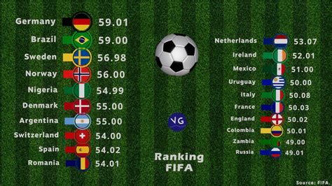 ranking fifa  football teams   world win big sports