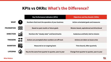 matters  difference  kpis  okrs