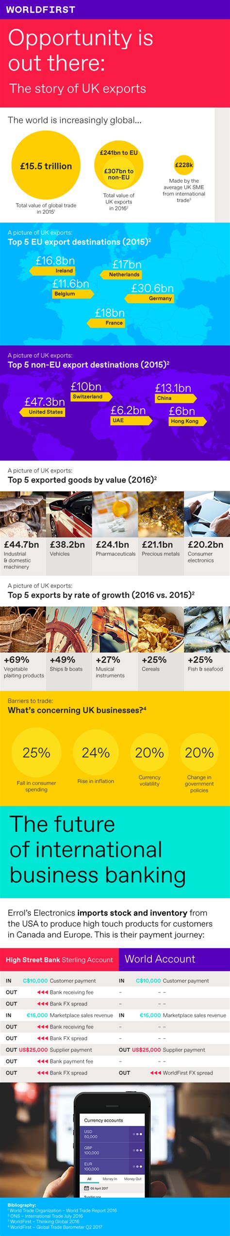 infographic  story  uk exports worldfirst uk blog