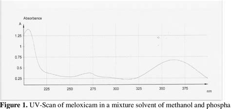 figure    vitro evaluation  expired meloxicam tablet   cosecutive years