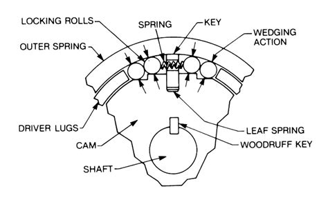 rotary lock system triple  llc