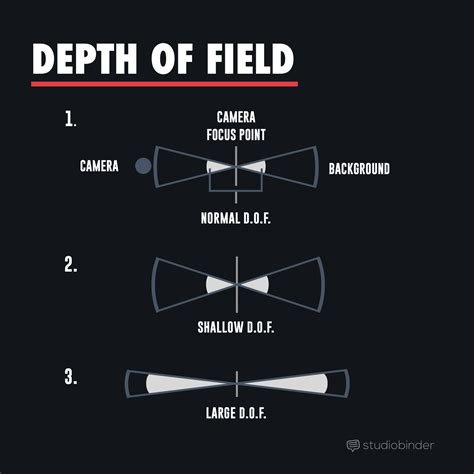 depth  field diagram