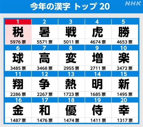 今年の漢字 2023 歴代の漢字と振り返る 発表日は12月12日 漢字の日 Nhk ニュース深掘り