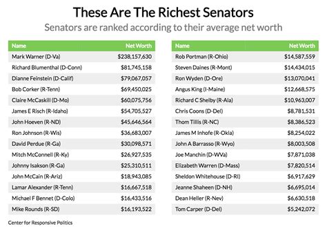 richest politicians   united states