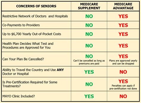 Medicare Advantage Vs Supplement Questions Chart