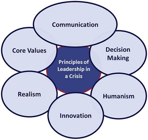 leadership  crisis lessons  applications   covid