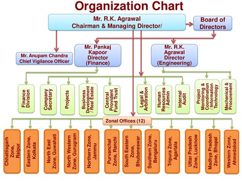 construction project job descriptions organization chart method