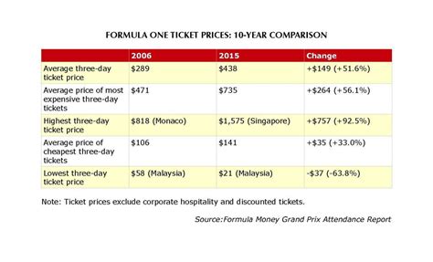 exclusive  ticket prices accelerated     decade