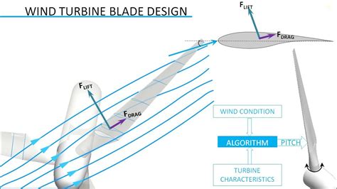 sandra nice wind turbine blade design