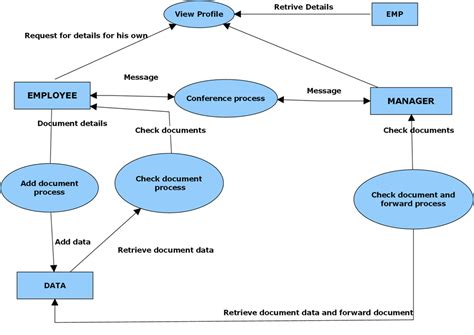em conference final year project data flow diagrams  projects