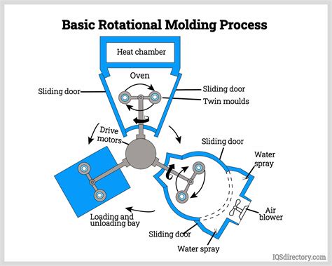 rotational molding       work types