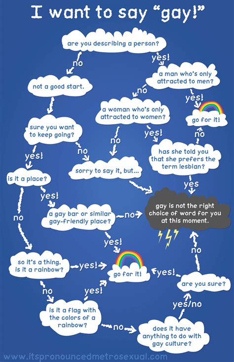 flowchart i want to say gay when it s okay it s