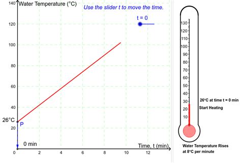 temperature graph  thermometer display geogebra