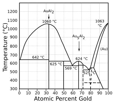 aluminum phase diagram