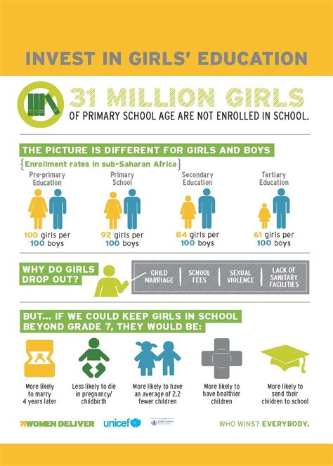 invest in girls education women deliver