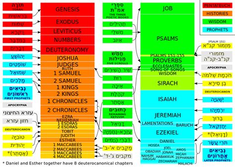 File Development Of The Old Testament Svg Wikipedia