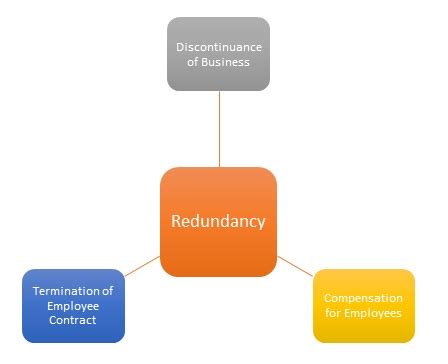 redundancy definition importance  hrm overview mba skool