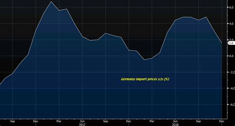 germany december import price index    mm expected