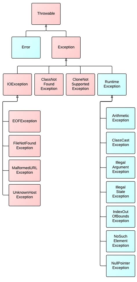 diagram  exception hierarchy program creek