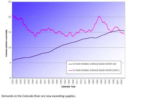 water shortage in the colorado river basin the uncertain future of the