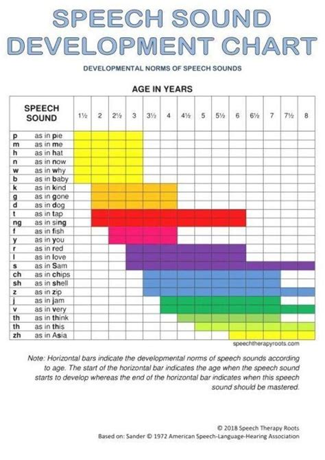 speech development acquisition chart speech sound development chart