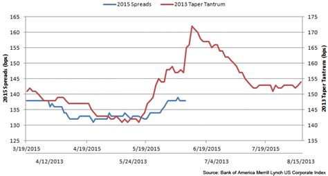 gauging  direction  investment grade credit spreads penn mutual