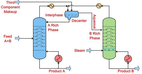 azeotropic distillation process chemical engineering world