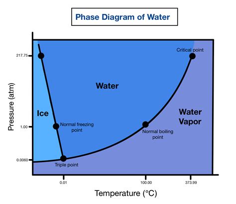 phase change diagram  water overview importance expii