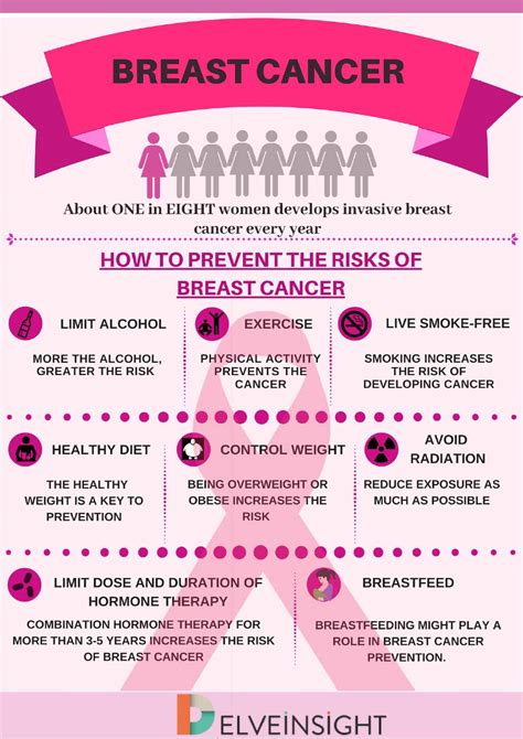 precautions for breast cancer delveinsight business research