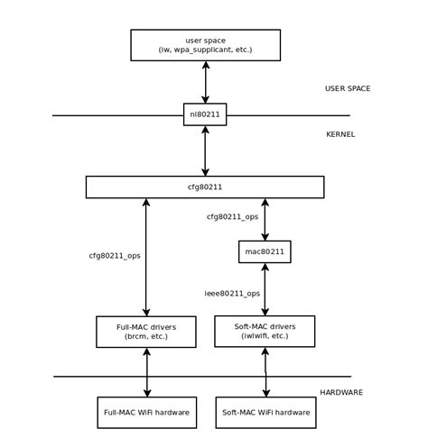 wpasupplicant  hostapd configuration files hitch hikers guide  learning