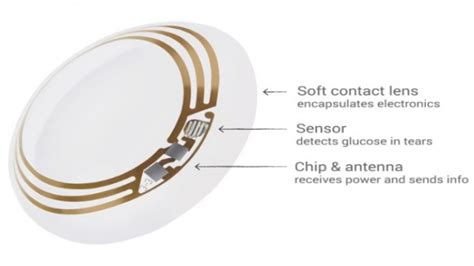 google inks  deal  novartis   smart contact lenses consumer priority service