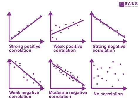 correlation correlation coefficient types formulas